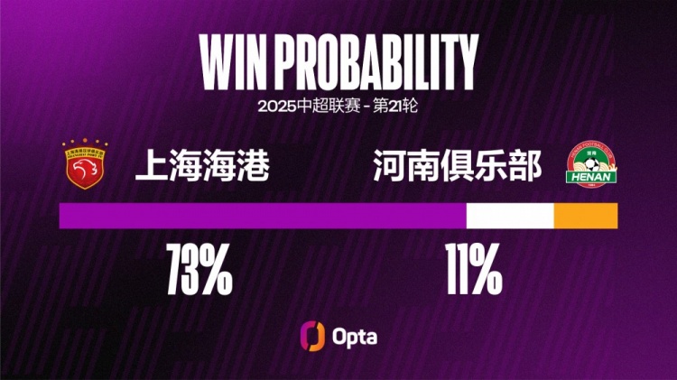 娱乐平台-河南在中超对阵上海海港输球率达73.7%，交锋超过一次对手中最高